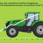 Decline in Demand for Tractors and Vocational Vehicles